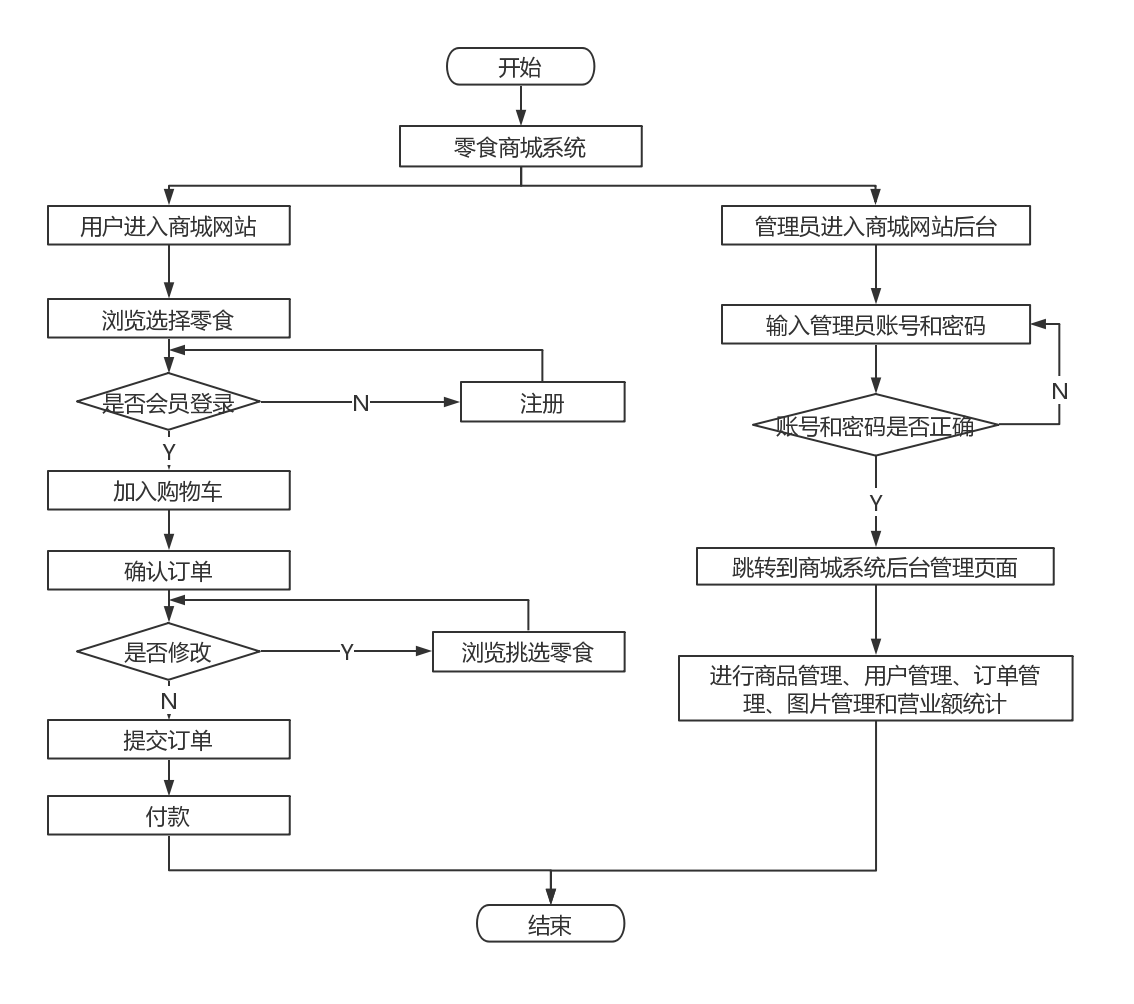 工作流程图