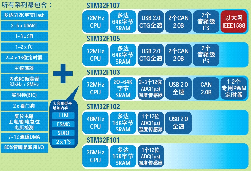 stm32产品线