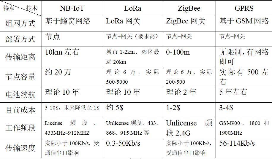 技术对比