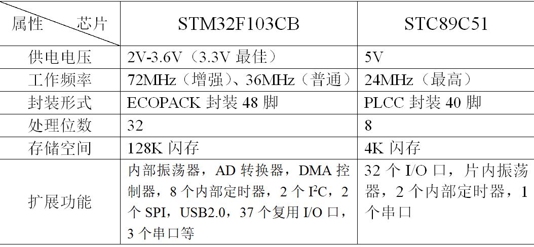 芯片对比