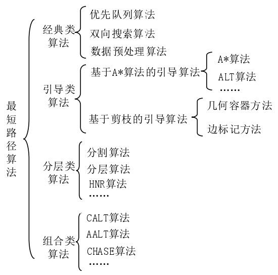 最短路径算法