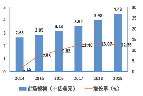 全球电子地图市场规模