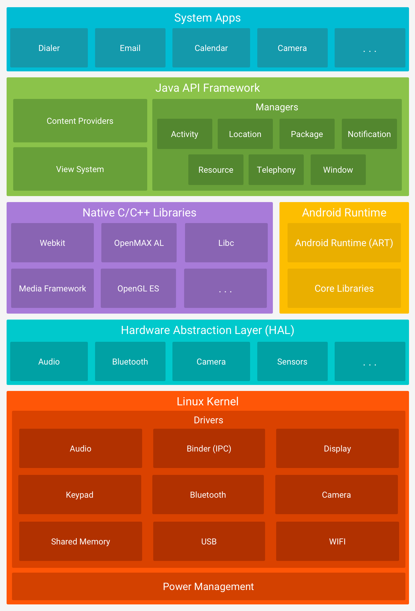 https://developer.android.com/guide/platform/images/android-stack_2x.png