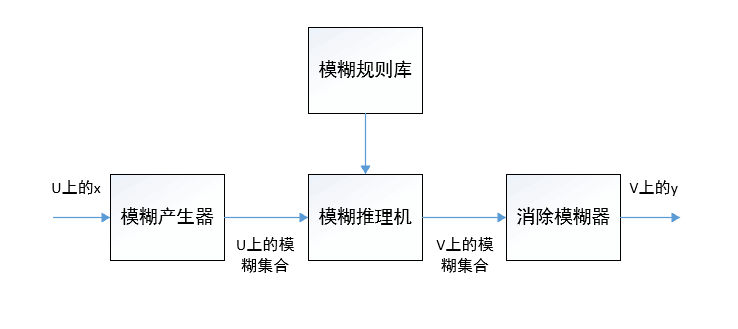 模糊控制系统基本框图