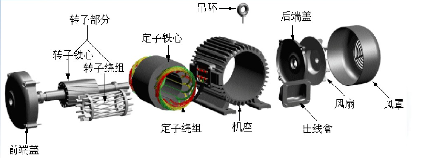 三相交流异步电动机结构示意图