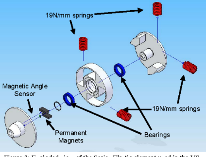 Figure 3: Exploded view of the Series Elastic element used in the VSSEA.