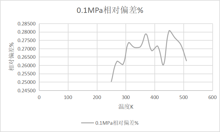 0.1密度偏差