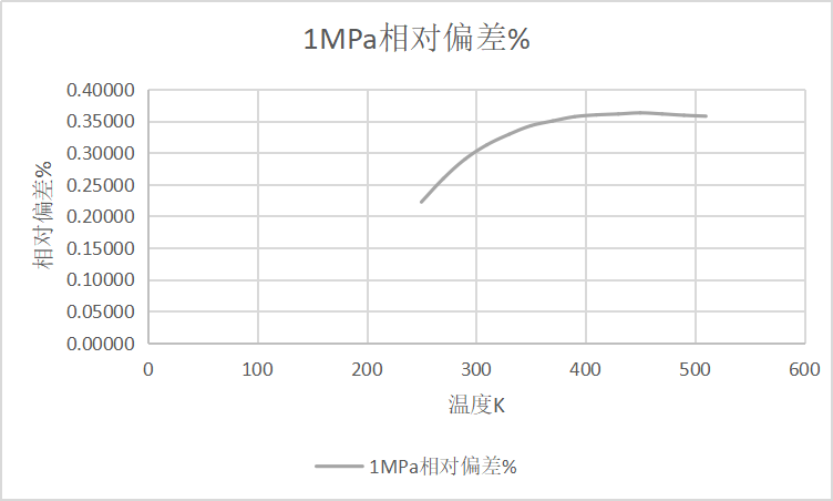 1密度偏差