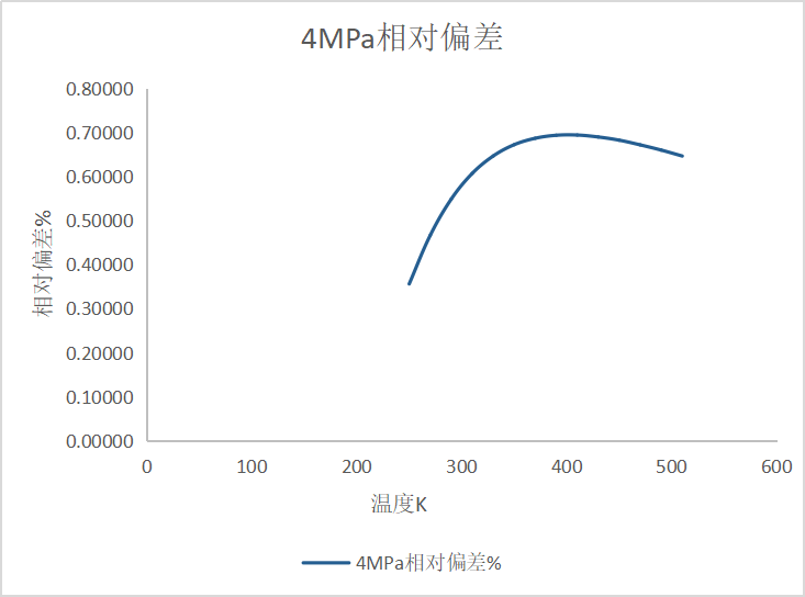 4密度偏差