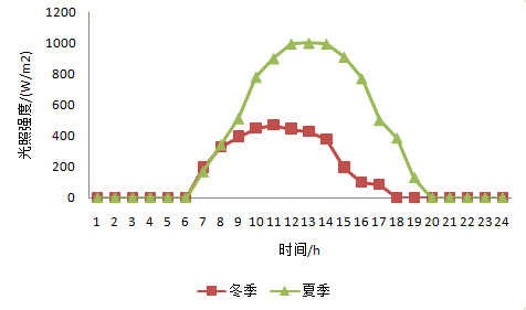 光照强度分布.png