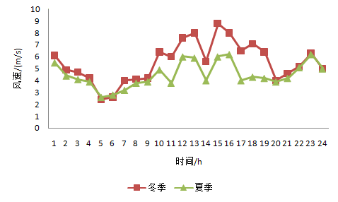 风速分布图.png