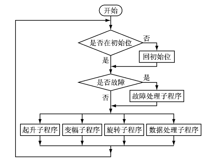 船舶起货机控制系统程序框图