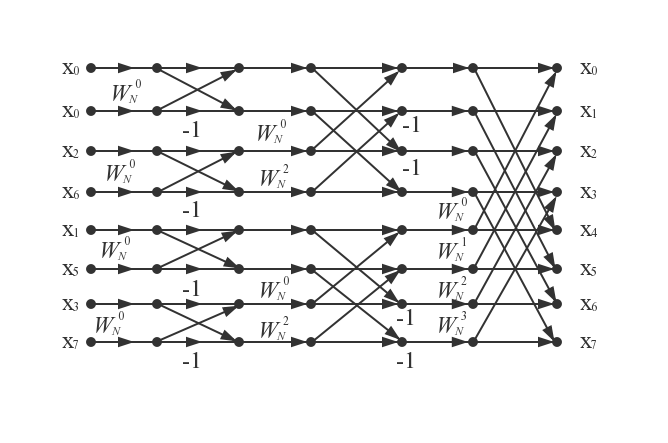 8点FFT运算示意图