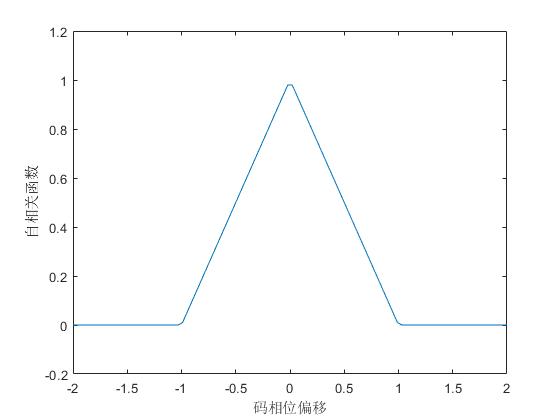 BPSK（5）自相关函数