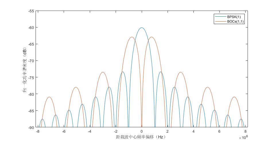 BPSK(1)与BOCs(1,1)对比