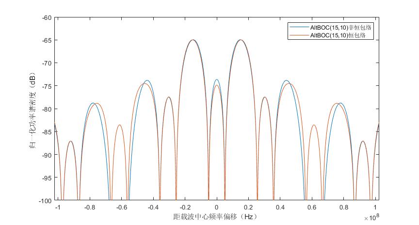 AltBOC(15,10)非恒包络与AltBOC(15,10)恒包络功率谱密度