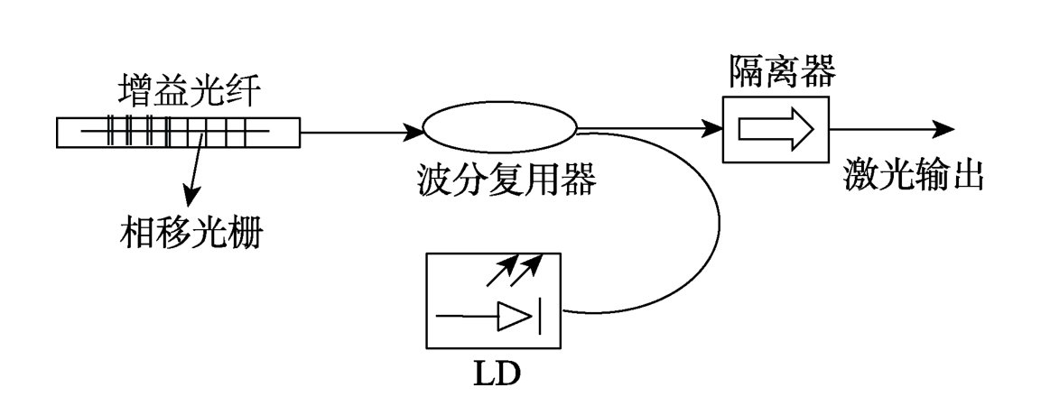 图1-3 dfb型的单频光纤激光器的原理结构图