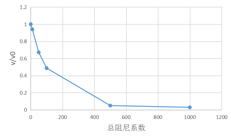 阻尼系数速度.png