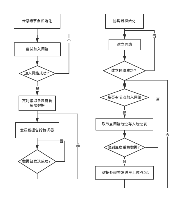 温度上传流程