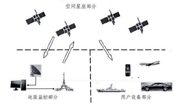 GPS系统结构图