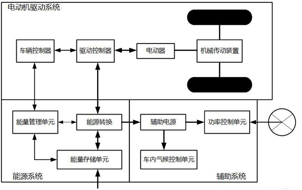 系统架构