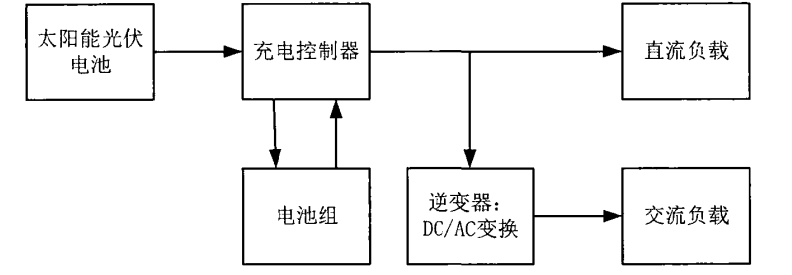 光伏系统结构图