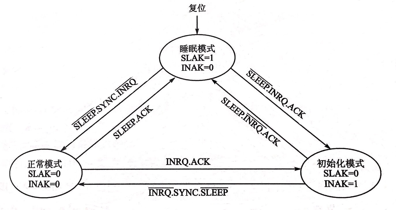 模式转换